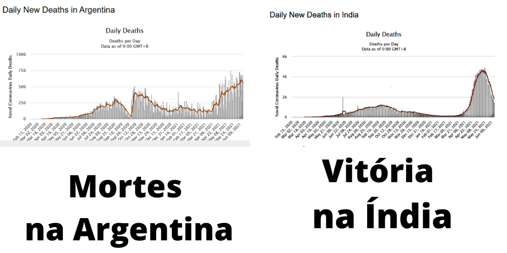 Argentina e Índia: gráficos sobre a Covid-19 que a Mídia ignora