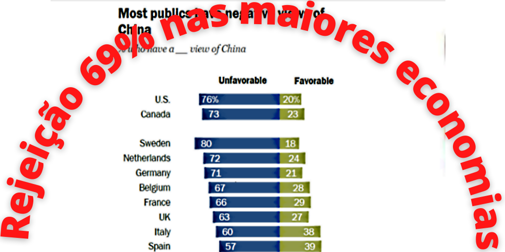 Rejeição à China: 69%; onde o mea culpa dos milhões assassinados?